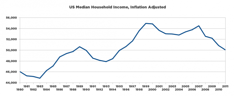 Achieving the American Dream Should Not Be About Survival