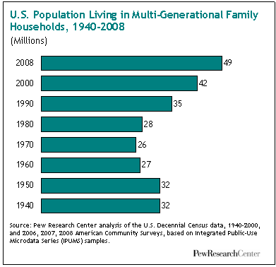 When it Comes to Post-recession Housing, Space is Needed for both Baby and Grandma